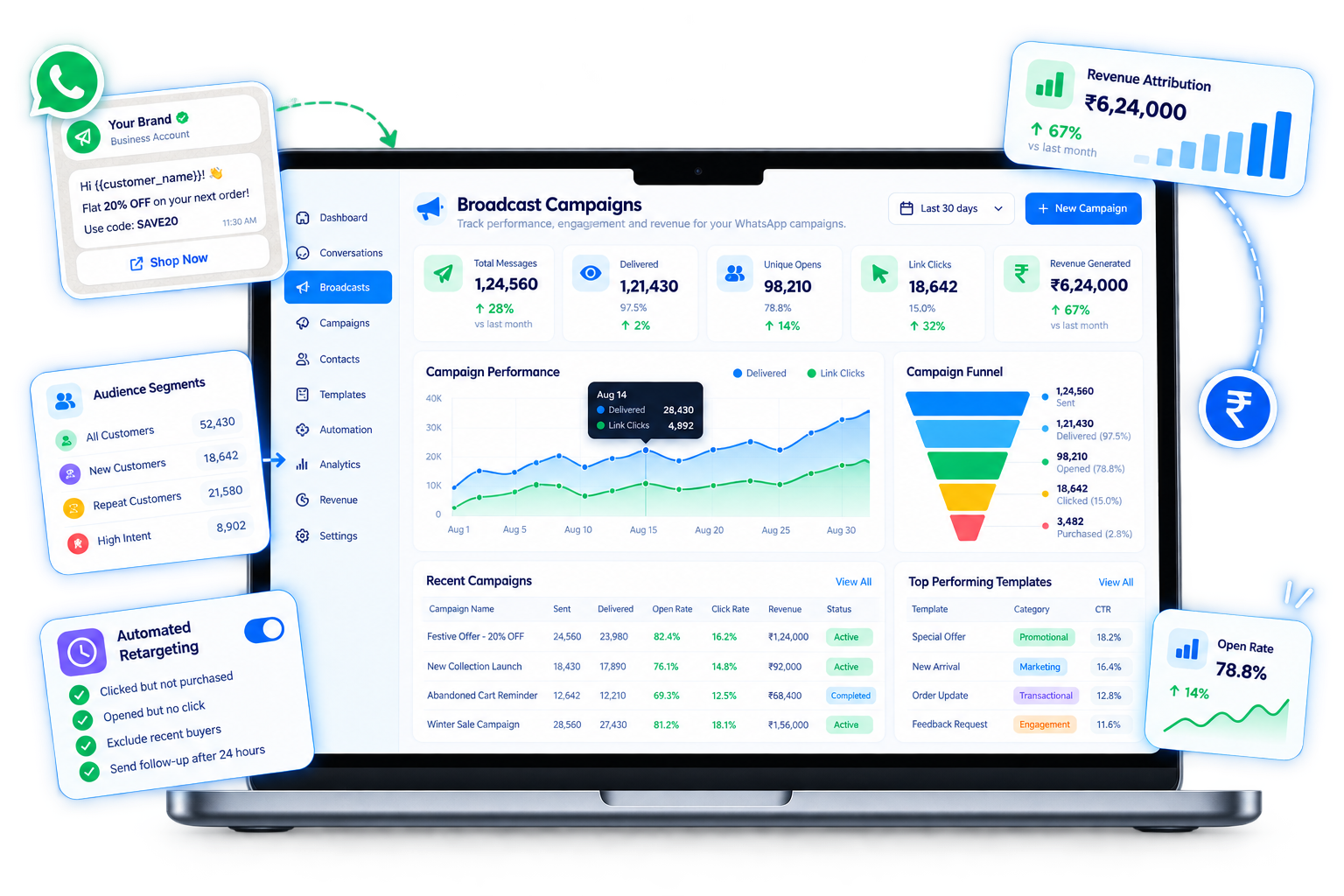 Measure WhatsApp Broadcast Deliverability & Revenue Attribution